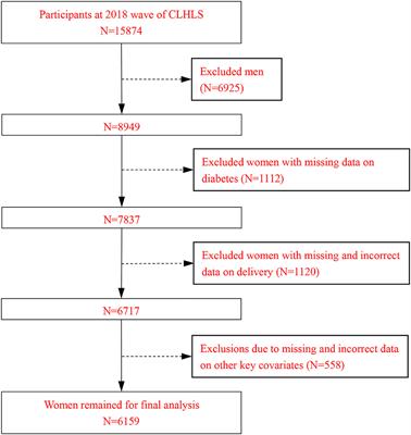 Number of Births and Risk of Diabetes in China's Older Women